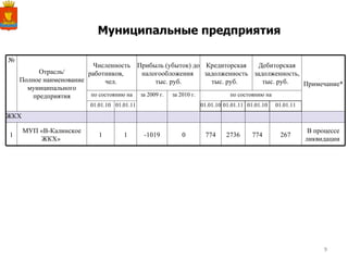 Муниципальные предприятия № Отрасль/ Полное наименование муниципального предприятия Численность работников,  чел.  Прибыль (убыток) до налогообложения  тыс. руб. Кредиторская задолженность тыс. руб.  Дебиторская задолженность, тыс. руб.  Примечание* по состоянию на за 2009 г. за 2010 г. по состоянию на 01.01.10 01.01.11 01.01.10 01.01.11 01.01.10 01.01.11 ЖКХ                   1 МУП «В-Калинское ЖКХ»  1 1 -1019 0 774 2736 774 267 В процессе ликвидации  