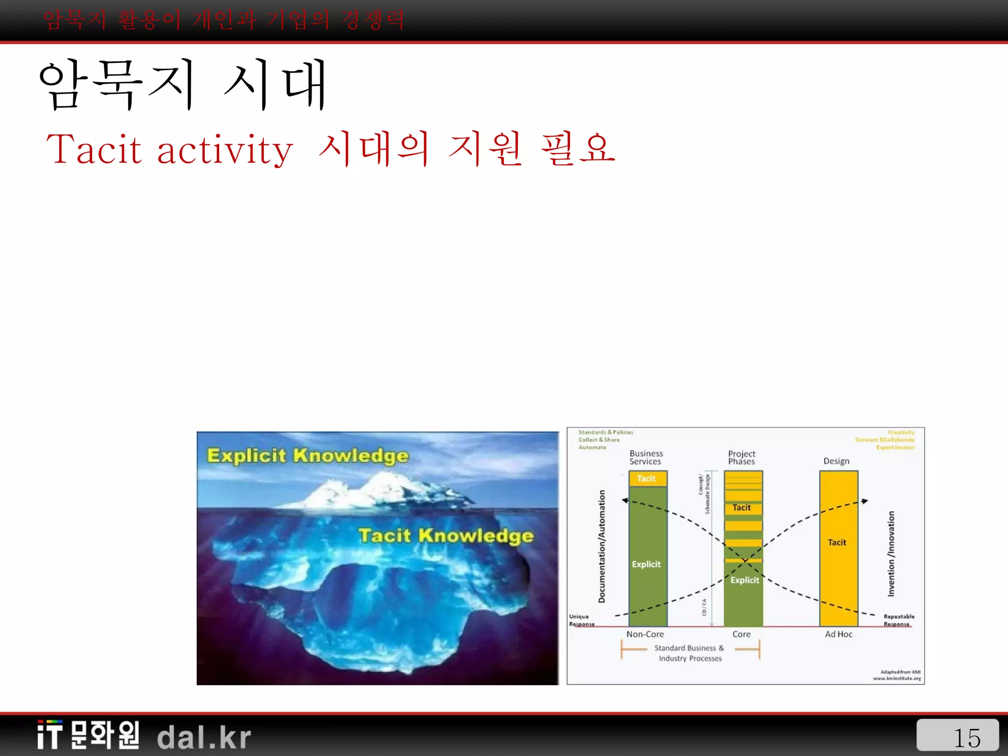 암묵지 활용이 개인과 기업의 경쟁력 암묵지 시대 Tacit activity  시대의 지원 필요 