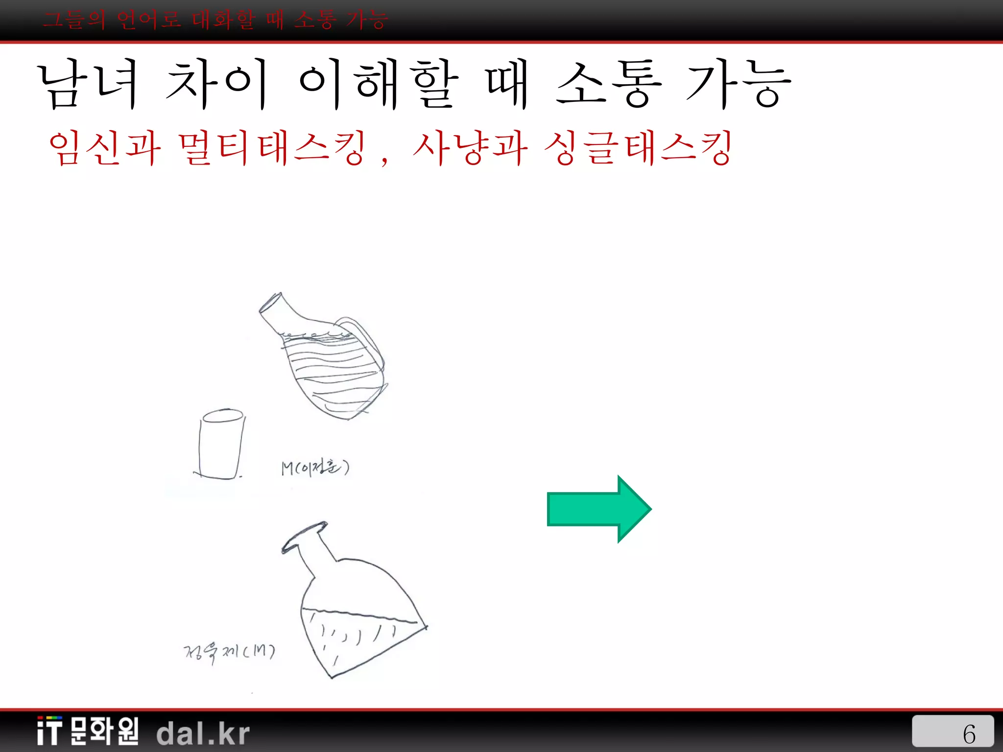 그들의 언어로 대화할 때 소통 가능 남녀 차이 이해할 때 소통 가능 임신과 멀티태스킹 ,  사냥과 싱글태스킹 