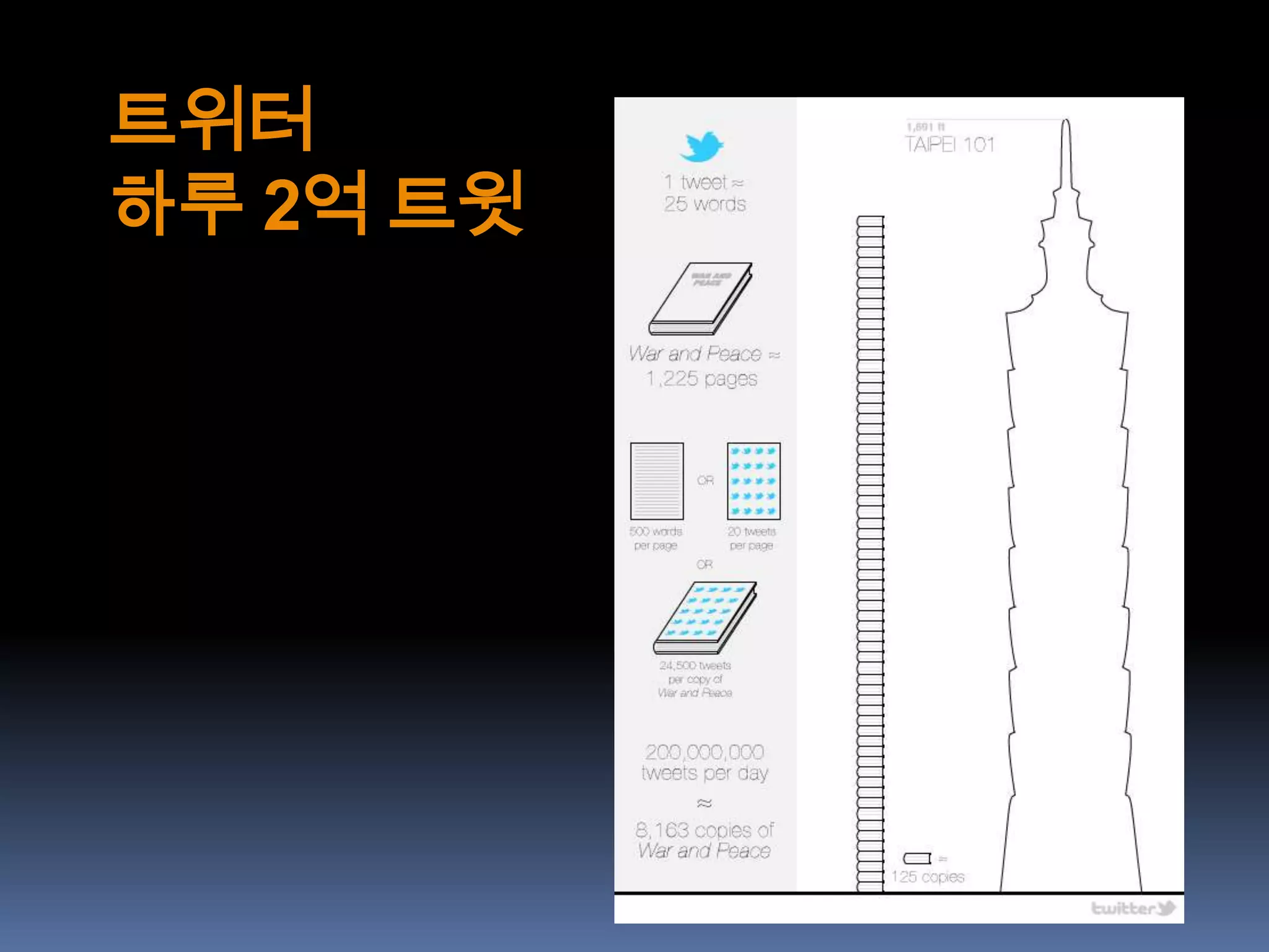 트위터
하루 2억 트윗
 