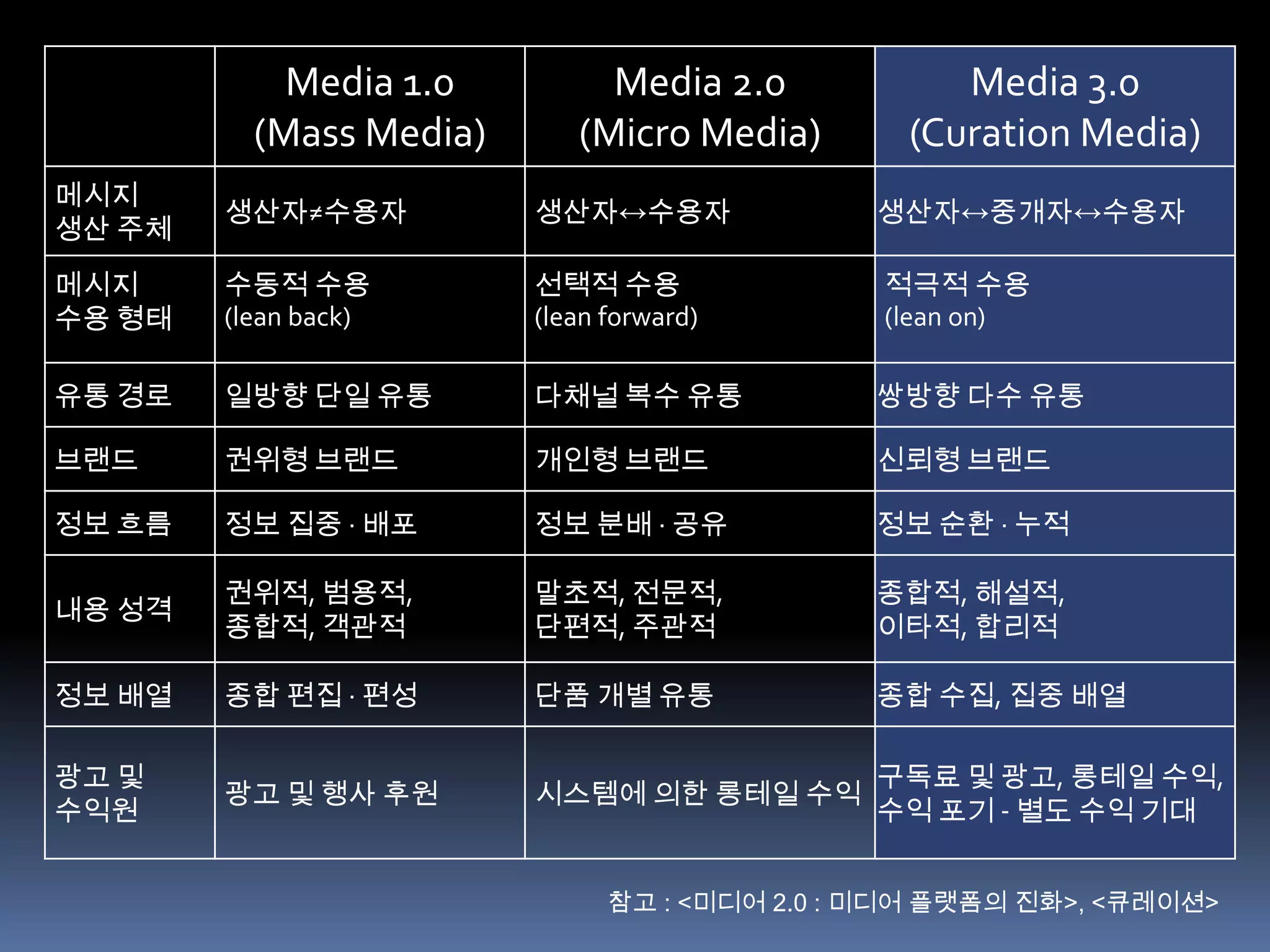 Media 1.0         Media 2.0            Media 3.0
          (Mass Media)      (Micro Media)       (Curation Media)
메시지
        생산자≠수용자          생산자↔수용자              생산자↔중개자↔수용자
생산 주체
메시지     수동적 수용           선택적 수용                적극적 수용
수용 형태   (lean back)      (lean forward)        (lean on)

유통 경로   일방향 단일 유통        다채널 복수 유통            쌍방향 다수 유통

브랜드     권위형 브랜드          개인형 브랜드              신뢰형 브랜드

정보 흐름   정보 집중 · 배포       정보 분배 · 공유           정보 순환 · 누적

        권위적, 범용적,        말초적, 전문적,            종합적, 해설적,
내용 성격
        종합적, 객관적         단편적, 주관적             이타적, 합리적

정보 배열   종합 편집 · 편성       단품 개별 유통             종합 수집, 집중 배열

광고 및                                          구독료 및 광고, 롱테일 수익,
        광고 및 행사 후원       시스템에 의한 롱테일 수익
수익원                                           수익 포기 - 별도 수익 기대


                               참고 : <미디어 2.0 : 미디어 플랫폼의 진화>, <큐레이션>
 