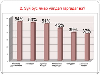 2. Зүй бус ямар үйлдэл гаргадаг вэ?

60
         54%         53%        51%
50
                                            45%
40
                                                         39%         37%
30




20




10




 0
       Үг хэлээр   Загнаддаг   Дүнгээр   Ялгаварлан   Гар хүрдэг   Хичээлээс
     доромжилдог               боодог    гадуурхдаг                 хөөдөг
 
