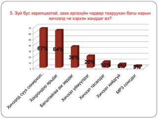 5. Зүй бус харилцаатай, заах аргазүйн чадвар тааруухан багш нарын
                  хичээлд чи хэрхэн ханддаг вэ?

        70

        60

        50

        40

        30
             67% 64%
        20                 36%
        10                        20%
                                         10%     6%     3%
         0
 