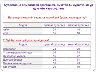 Судалгаанд хамрагдсан эрэгтэй-50, эмэгтэй-50 сурагчдын үр
                  дүнгийн харьцуулалт


1.   Багш нар хичээлийн явцад та нартай зүй бусаар харилцдаг уу?

            Асуулт             эрэгтэй сурагчид   эмэгтэй сурагчид
тийм                                   34               40
үгүй                                   16               10

2. Зүй бус ямар үйлдэл гаргаддаг вэ?
            Асуулт             эрэгтэй сурагчид   эмэгтэй сурагчид
Загнаддаг                              24               29
Үг хэлээр доромжилдог                  26               28
Хичээлээс хөөдөг                       15               22
Дүнгээр боодог                         20               31
Ялгаварлан гадуурхдаг                  16               29
Гар хүрдэг                             20               19
 