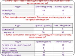 3. Багш нарын мэдлэг эзэмшүүлэх арга зүй нь суралцагчдын сурах
                        хүсэлд нөлөөлдөг үү?
              Асуулт               эрэгтэй сурагчид     эмэгтэй сурагчид
Нөлөөлдөг                                 48                   49
Нөлөөлдөггүй                               2                    1
 4.Заах аргазүйн чадвар тааруухан багш нарын хичээлд суухад та нарт
                       сонирхолтой байдаг уу?

              Асуулт              эрэгтэй сурагчид     эмэгтэй сурагчид
сонирхолтой                                0                   0
сохирхолгүй                               50                   50
 5. Зүй бус харилцаатай, заах аргазүйн чадвар тааруухан багш нарын хичээлд
                              хэрхэн ханддаг вэ?

              Асуулт                эрэгтэй сурагчид     эмэгтэй сурагчид
Хичээлд суух сонирхол хүрдэггүй            29                   38
Хичээл тасалдаг                             5                    5
Хичээл үймүүлдэг                           13                    7
Хоорондоо ярьдаг                           32                   32
Багштайгаа ам зөрдөг                       20                   16
 