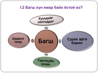 I.2 Багш хүн ямар байх ёстой вэ?
 
