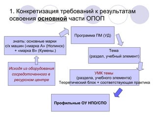 1. Конкретизация требований к результатам освоения  основной  части ОПОП знать : основные марки  с/х машин («марка А» (Нолинск)  + «марка В» (Кумены.) Программа ПМ (УД) Тема  (раздел, учебный элемент) УМК темы   (раздела, учебного элемента)  Теоретический блок + соответствующая практика Исходя из оборудования сосредоточенного в  ресурсном центре Профильные ОУ НПО/СПО 