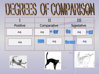 DEGREES  OF COMPARISON Adj Adj + er the Adj + est Adj Adj Adj more the most I II III Positive Comparative  Supelative  
