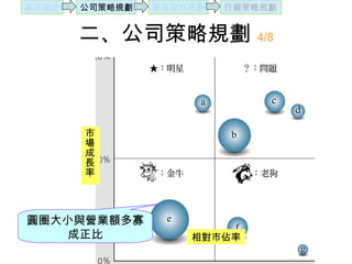 二、公司策略規劃   4/8 圓圈大小與營業額多寡成正比 市場成長率 相對市佔率 基本概念 公司策略規劃 事業策略規劃 行銷策略規劃 