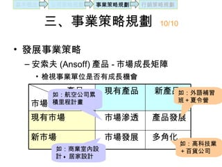 三、事業策略規劃  10/10 發展事業策略 安索夫 (Ansoff) 產品 - 市場成長矩陣 檢視事業單位是否有成長機會 如：航空公司累積里程計畫 如：商業室內設計 + 居家設計 如：外語補習班＋夏令營 如：高科技業＋百貨公司 多角化 市場發展 新市場 產品發展 市場滲透 現有市場 新產品 現有產品 產品 市場 基本概念 公司策略規劃 事業策略規劃 行銷策略規劃 