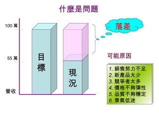 目 標 現 況 落差 可能原因 營收 1. 銷售努力不足 2. 新產品太少 3. 競爭者太多 4. 價格不夠彈性 5. 品質不夠穩定 6. 景氣低迷 100 萬 55 萬 什麼是問題 