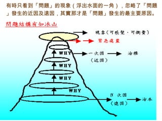 有時只看到「問題」的現象（浮出水面的一角），忽略了「問題」發生的近因及遠因，其實那才是「問題」發生的最主要原因。  