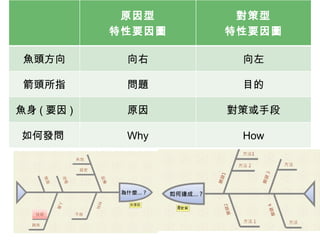 原因型 特性要因圖 對策型 特性要因圖 魚頭方向 向右 向左 箭頭所指 問題 目的 魚身 ( 要因 ) 原因 對策或手段 如何發問  Why How 