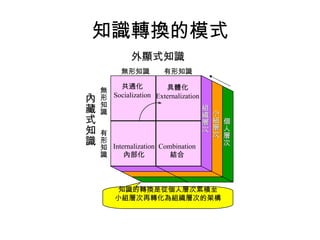 知識轉換的模式 共通化 Socialization 具體化 Externalization Internalization 內部化 Combination 結合 外顯式知識 內藏式知識 個人層次 小組層次 組織層次 無形知識 有形知識 無形知識 有形知識 知識的轉換是從個人層次累積至 小組層次再轉化為組織層次的架構 