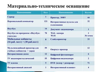 Наименование  Кол-во  Наименование  Кол-во  Сервер 1 Принтер , МФУ 44 Персональный компьютер  121 Интерактивные пульты для голосования 32 Ноутбук 14 Документ- видеокамера 1 Ноутбук по программе «Ноутбук-учителю» 70 Web -  камера  Wi-fi 1 36 точек Мобильные кабинеты (16 раб. мест) + (30 раб.мест) 6 Слайд-проектор 33 Мультимедийный проектор для учебных кабинетов  + экран 59 Оверхед- проекор  12 Интерактивная доска 12 Цифровой фотоаппарат 6 TV  жидкокристаллический 55 Цифровая видеокамера 2 TV  плазма 5 DVD  (плеер + рекордер) 71 Интерактивный дисплей 1 Интерактивный планшет 4 