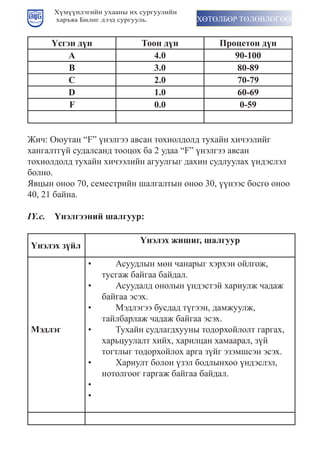 Хүмүүнлэгийн ухааны их сургуулийн
      харъяа Билиг дээд сургууль.         ХӨТӨЛБӨР ТӨЛӨВЛӨГӨӨ


     ¯сгэн д¿н               Тоон д¿н           Ïроцетон д¿н
         А                      4.0                90-100
         Â                      3.0                 80-89
         С                      2.0                 70-79
         D                      1.0                 60-69
         F                      0.0                  0-59


Æèч:	Îюутàí	“F”	үíýëãýý	àвсàí	тîхèîëдîëд	тухàéí	хèчýýëèéã	
хàíãàëтãүé	судàëсàíд	тîîöîх	бà	2	удàà	“F”	үíýëãýý	àвсàí	
тохиолдолд тухайн хичээлийн агуулгыг дахин судлуулах үндэслэл
болно.
ßвöыí	îíîî	70,	сåìåстðèéí	шàëãàëтыí	îíîî	30,	үүíýýс	бîсãî	îíîî	
40, 21 байна.

IҮ.c. ¯нэлгээний шалгуур:

                             ¯нэлэх жишиг, шалгуур
¯нэлэх ç¿йл
               •	      Асуудлын мөн чанарыг хэрхэн ойлгож,
                    тусгаж байгаа байдал.
               •	      Асуудалд онолын үндэстэй хариулж чадаж
                    байгаа эсэх.
               •	      Мэдлэгээ бусдад түгээн, дамжуулж,
                    тайлбарлаж чадаж байгаа эсэх.
Мэдлэг         •	      Тухайн судлагдхууны тодорхойлолт гаргах,
                    харьцуулалт хийх, харилцан хамаарал, зүй
                    тогтлыг тодорхойлох арга зүйг эзэмшсэн эсэх.
               •	      Хариулт болон үзэл бодлынхоо үндэслэл,
                    нотолгоог гаргаж байгаа байдал.
               •	
               •	
 