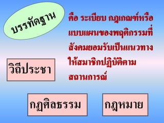 คือ ระเบียบ กฎเกณฑ์หรือ
            แบบแผนของพฤติกรรมที่
            สังคมยอมรับเป็นแนวทาง
            ให้สมาชิกปฏิบัติตาม
วิถีประชา   สถานการณ์

    กฏศิลธรรม        กฎหมาย
 