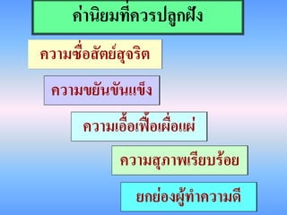 ค่านิยมที่ควรปลูกฝัง
ความซื่อสัตย์สุจริต
 ความขยันขันแข็ง
       ความเอื้อเฟื้อเผื่อแผ่
              ความสุภาพเรียบร้อย
                 ยกย่องผู้ทาความดี
 