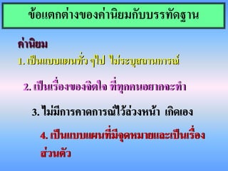 ข้อแตกต่างของค่านิยมกับบรรทัดฐาน
ค่านิยม
1. เป็นแบบแผนทั่ว ๆไป ไม่ระบุสถานการณ์
 2. เป็นเรื่องของจิตใจ ที่ทุกคนอยากจะทา
   3. ไม่มีการคาดการณ์ไว้ล่วงหน้า เกิดเอง
     4. เป็นแบบแผนที่มีจุดหมายและเป็นเรื่อง
     ส่วนตัว
 