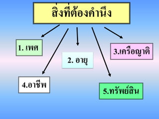 สิ่งที่ต้องคานึง

1. เพศ                        3.เครือญาติ
               2. อายุ

 4.อาชีพ
                         5.ทรัพย์สิน
 