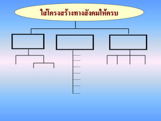 ใส่โครงสร้างทางสังคมให้ครบ
 