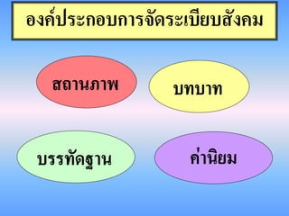 องค์ประกอบการจัดระเบียบสังคม

   สถานภาพ       บทบาท

 บรรทัดฐาน         ค่านิยม
 