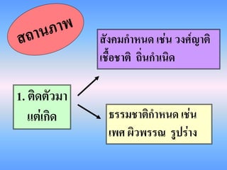สังคมกาหนด เช่น วงศ์ญาติ
              เชื้อชาติ ถิ่นกาเนิด

1. ติดตัวมา
   แต่เกิด     ธรรมชาติกาหนด เช่น
               เพศ ผิวพรรณ รูปร่าง
 