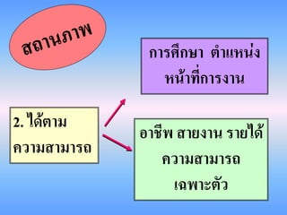 การศึกษา ตาแหน่ง
                หน้าที่การงาน

2. ได้ตาม
             อาชีพ สายงาน รายได้
ความสามารถ
                ความสามารถ
                  เฉพาะตัว
 
