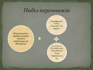 Історичні:
                 Собор,
               Людовік ХІ,
                 народ.

Персонажів у
творі умовно
   можна
поділити на
 дві групи:
                Романтичні:
               Есмеральда,
                Квазімодо,
                  Клод
                Фролло та
                    ін.
 