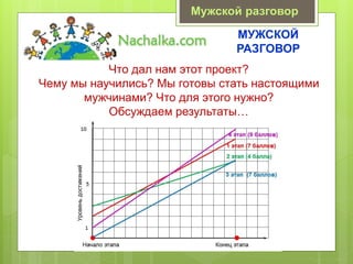 Мужской разговор
МУЖСКОЙ
РАЗГОВОР
Что дал нам этот проект?
Чему мы научились? Мы готовы стать настоящими
мужчинами? Что для этого нужно?
Обсуждаем результаты…
 