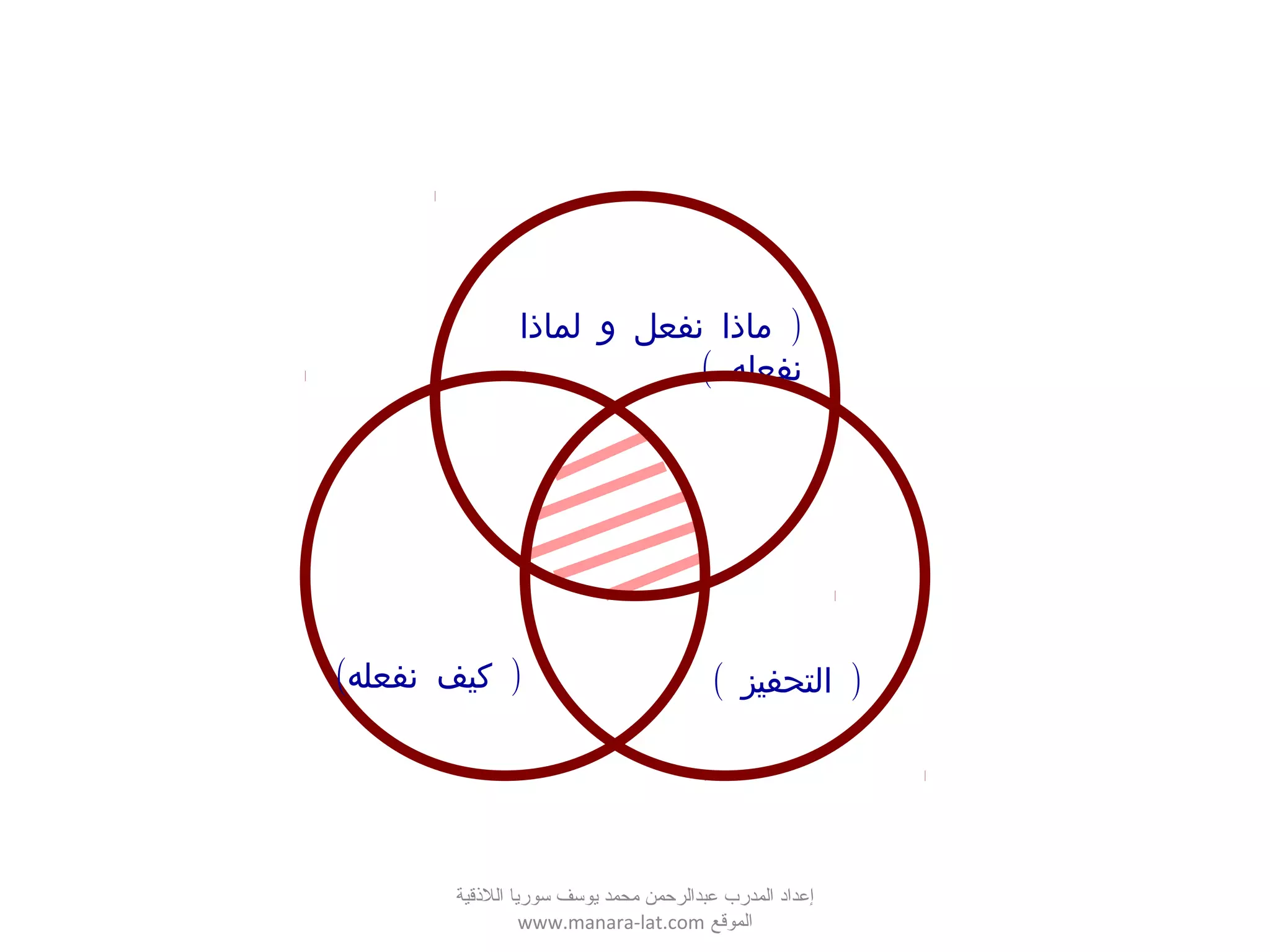 )‫لماذا‬ ‫و‬ ‫نفعل‬ ‫ماذا‬
( ‫نفعله‬
( )‫التحفيز‬( )‫نفعله‬ ‫كيف‬
‫اللقذقية‬ ‫سوريا‬ ‫يوسف‬ ‫محمد‬ ‫عبدالرحمن‬ ‫المدرب‬ ‫إعداد‬
‫الموقع‬www.manara-lat.com
 