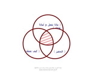 )‫لماذا‬ ‫و‬ ‫نفعل‬ ‫ماذا‬
( ‫نفعله‬
( )‫التحفيز‬( )‫نفعله‬ ‫كيف‬
‫اللقذقية‬ ‫سوريا‬ ‫يوسف‬ ‫محمد‬ ‫عبدالرحمن‬ ‫المدرب‬ ‫إعداد‬
‫الموقع‬www.manara-lat.com
 