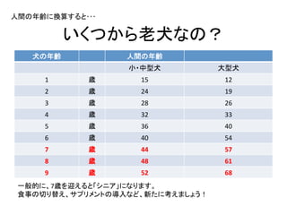 いくつから老犬なの？	
犬の年齢	
 人間の年齢	
小・中型犬	
 大型犬	
1	
   歳	
 15	
 12	
2	
 歳	
   24	
 19	
3	
 歳	
 28	
 26	
4	
 歳	
 32	
 33	
5	
 歳	
 36	...