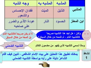 الذليل  الميّت  فقدان الإحساس والشعور الحسود  النار  عودة الأذى والضرر  على صاحبه  ولكن ؛ هل تجد هذا التشبيه صريحاً كالتشبيه التام ، أم تلمحه من خلال السياق؟  لا لم يكن صريحاً كالتشبيه التام بل ألمحُهُ من خلال السياق وماذا نسمي التشبيه الذي يُفهم  من مضمون الكلام  التشبيه الضمني يمكنك تطبيق هذا التحليل على بيت الإمام الشافعي ، لتبين كيف أقام الشاعرُ دليلَهُ على رأيِهِ بواسطةِ التشبيه الضمني نشاط 1 ابن المعتز المتنبي المشبه المشبه به  وجه الشبه 