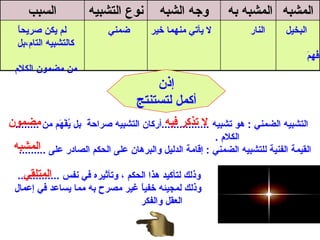 البخيل  النار  لا يأتي منهما خير  ضمني  لم يكن صريحاً كالتشبيه التام،بل فُهِمَ من مضمون الكلام إذن أكمل لتستنتج التشبيه الضمني  :  هو تشبيه  ................ أركان التشبيه صراحةً  بل يُفْهَم من  ........ الكلام  . القيمة الفنية للتشبيه الضمني  :  إقامة الدليل والبرهان على الحكم الصادر على  ......... وذلك لتأكيد هذا الحكم ، وتأثيره في نفس  .............. وذلك لمجيئه خفياً غير مصرحٍ به مما يساعد في إعمال  العقل والفكر  لا تذكر فيه مضمون المشبه المتلقي المشبه المشبه به  وجه الشبه نوع التشبيه السبب 