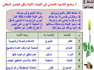 نشاط  2 جماعياً أ -  وضح التشبيه الضمني في الأبيات الآتية وفق الجدول المعطى 1-  ينشطُ الفكْرُ بالذيوعِ ويزكو  وزكاءُ الينبوعِ في جريانِهِ 2-  سيذكُرُني قومي إذا جَدَّ جَدُّهُم  وفي الليلةِ الظلماءِ يُفْتَقَدُ البدْرُ  3-  ما كلُّ ما يتمنى المرءُ يُدْرِكُهُ  تجري الرِّياحُ بما لا تشتهي السُّفُنُ 4-  ترجو النَّجاةَ ولم تسْلُكْ مسالِكَها  إنَّ السفينةَ لا تجري على اليَبَسِ  5-  أعيا زوالُكَ عن محلٍّ نلْتَهُ  لا تخرُجُ الأقمارُ عن هالاتِها الفكر  الينبوع  النشاط والحركة والحيوية الشاعر  البدر  الحاجة إليه وقت الشدة والضيق المرء  السفن  عدم تحقق الرغبات كلِّها النجاة  السفينة  الأخذ بالأسباب لتحقيق الهدف الممدوح  القمر  المكانة المحفوظة رغم الرحيل  5 4 3 2 1 م المشبه المشبه به  وجه الشبه 