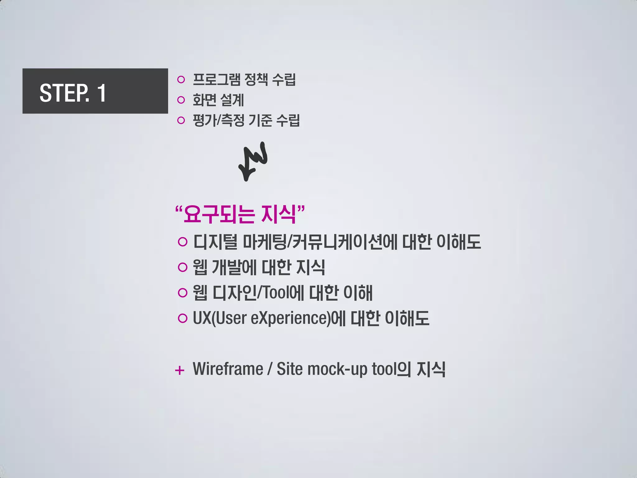 ○ 프로그램 정책 수립
○ 화면 설계
○ 평가 측정 기준 수립




요구되는 지식
○ 디지털 마케팅 커뮤니케이션에 대한 이해도
○ 웹 개발에 대한 지식
○ 웹 디자인   에 대한 이해
○             에 대한 이해도

                 의 지식
 