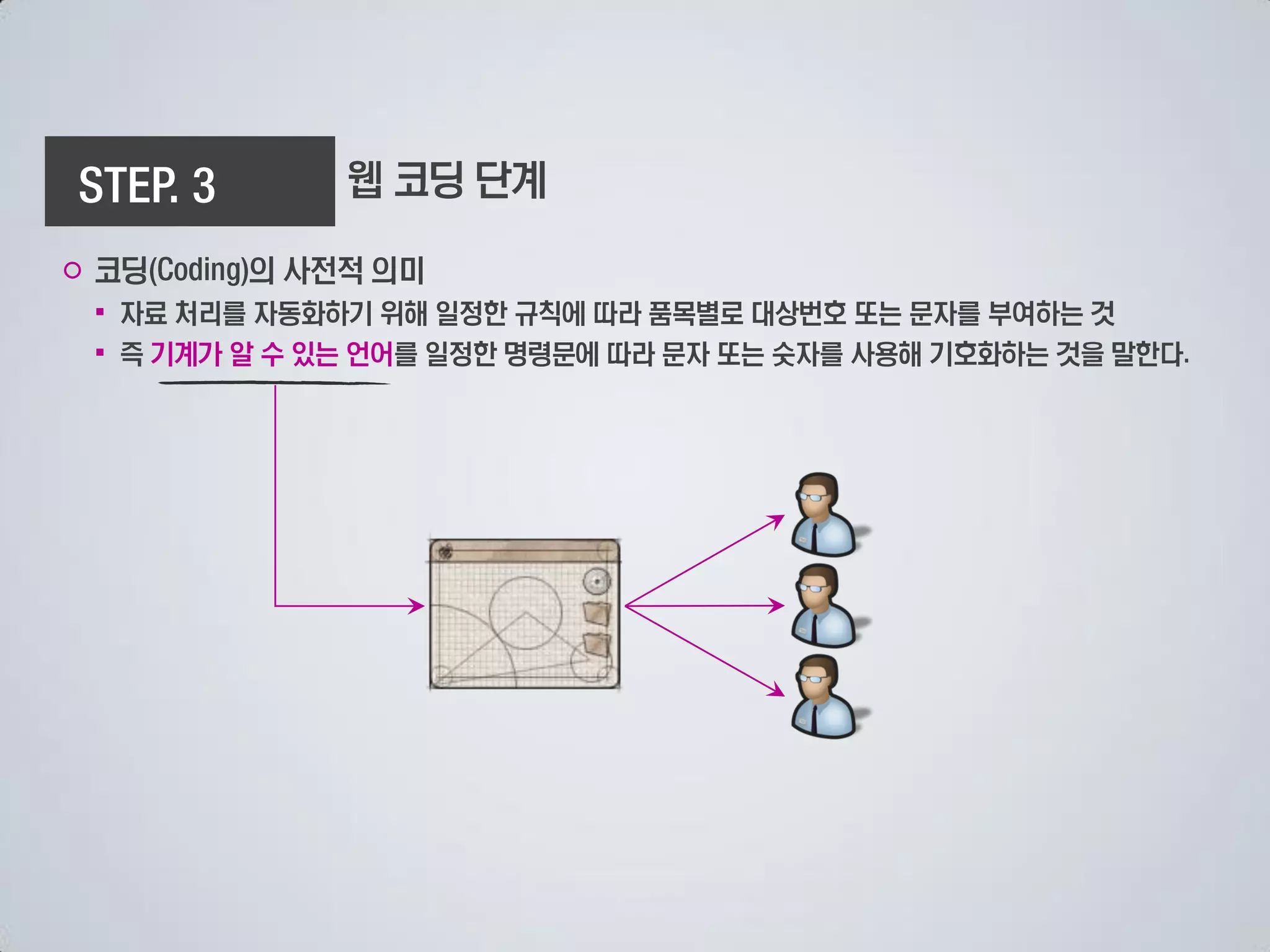 웹 코딩 단계

○ 코딩     의 사전적 의미
 ▪ 자료 처리를 자동화하기 위해 일정한 규칙에 따라 품목별로 대상번호 또는 문자를 부여하는 것
 ▪ 즉 기계가 알 수 있는 언어를 일정한 명령문에 따라 문자 또는 숫자를 사용해 기호화하는 것을 말한다
 