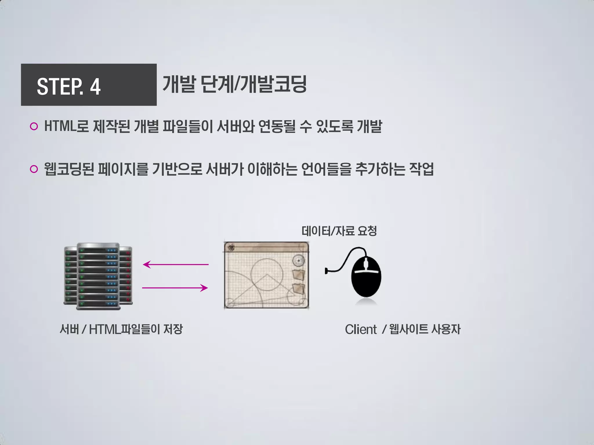 개발 단계 개발코딩

○     로 제작된 개별 파일들이 서버와 연동될 수 있도록 개발

○ 웹코딩된 페이지를 기반으로 서버가 이해하는 언어들을 추가하는 작업


                            데이터/자료 요청




    서버 / HTML파일들이 저장             Client / 웹사이트 사용자
 