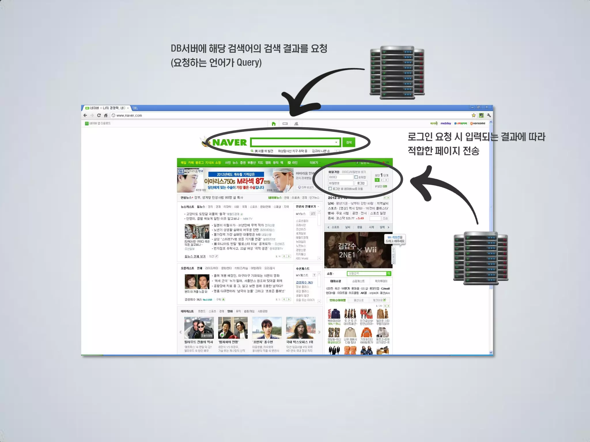 서버에 해당 검색어의 검색 결과를 요청
요청하는 언어가




                         로그인 요청 시 입력되는 결과에 따라
                         적합한 페이지 전송
 