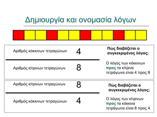 Δημιουργία και ονομασία λόγων
Αριθμός κόκκινων τετραγώνων
Αριθμός κίτρινων τετραγώνων
4
8
Αριθμός κίτρινων τετραγώνων
Αριθμός κόκκινων τετραγώνων
8
4
Πώς διαβάζεται ο
συγκεκριμένος λόγος;
Ο λόγος των κόκκινων
προς τα κίτρινα
τετράγωνα είναι 4 προς 8
Πώς διαβάζεται ο
συγκεκριμένος λόγος;
Ο λόγος των κίτρινων
προς τα κόκκινα
τετράγωνα είναι 8 προς 4
 