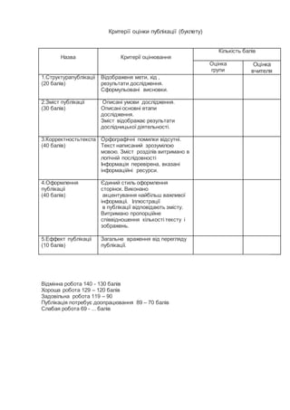 Критерії оцінки публікації (буклету)
Назва Критерії оцінювання
Кількість балів
Оцінка
групи
Оцінка
вчителя
1.Структурапублікаціі
(20 балів)
Відображеня мети, хід ,
результати дослідження.
Сформульовані висновки.
2.Зміст публікаціі
(30 балів)
Описані умови дослідження.
Описані основні етапи
дослідження.
Зміст відображає результати
дослідницької діятельності.
3.Корректностьтекста
(40 балів)
Орфографічні помилки відсутні.
Текст написаний зрозумілою
мовою. Зміст розділів витримано в
логічній послідовності
Інформація перевірена, вказані
інформаційні ресурси.
4.Оформлення
публікаціі
(40 балів)
Єдиний стиль оформлення
сторінок. Виконано
акцентування найбільш важливої
інформаціі. Іллюстрації
в публікації відповідають змісту.
Витримано пропорційне
співвідношення кількості тексту і
зображень.
5.Еффект публікаціі
(10 балів)
Загальне враження від перегляду
публікації.
Відмінна робота 140 - 130 балів
Хороша робота 129 – 120 балів
Задовільна робота 119 – 90
Публікація потребує доопрацювання 89 – 70 балів
Слабая робота 69 - ... балів
 