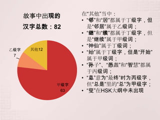 故事中出现的        在“其他”当中：
                    • “邻”和“居”都属于丁级字，但
      汉字总数：82         是“邻居”属于乙级词；
                    • “继”和“续”都属于丁级字，但
                      是“继续”属于甲级词；
                    • “神仙”属于丁级词；
乙级字    其他12
                    • “始”属于丁级字，但是“开始”
 7
                      属于甲级词；
                    • “孙子”、“愚蠢”和“智慧”都属
                      于丙级词；
                    • “总”意为“最终”时为丙级字，
              甲级字     但“总是”里的“总”为甲级字；
               63   • “叟”在HSK大纲中未出现
 