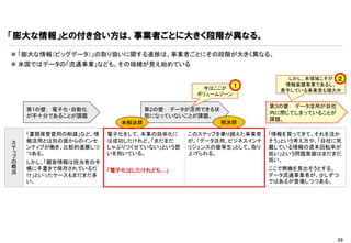 「膨大な情報」との付き合い方は、事業者ごとに大きく段階が異なる。
 「膨大な情報（ビッグデータ）」の取り扱いに関する進捗は、事業者ごとにその段階が大きく異なる。
 米国ではデータの「流通事業」なども、その端緒が見え始めている

                                                                しかし、本領域こそが ２
                                                               情報基盤事業であるし、
                                            今はここが １           着手している事業者も増大中
                                           ボリュームゾーン

                                                            第3の壁： データ活用が自社
    第1の壁： 電子化・自動化               第2の壁： データが活用できる状
                                                            内に閉じてしまっていることが
    が不十分であることが課題                態になっていないことが課題。
                                                            課題。
                         未解決群                      解決群

    「書類保管費用の削減」など、情   電子化をして、本業の効率化に     このステップを乗り越えた事業者    「情報を買ってきて、それを活か
ス   報活用とは別の面からのインセ    は成功したけれど、「まだまだ     が、「データ活用、ビジネスインテ   そう」という考え方や、「自社に死
テ   ンティブが働き、比較的進展しつ   しゃぶりつくせていない」という想   リジェンスの優等生」として、取り   蔵している情報の資本回転率が
ッ   つある。              いを抱いている。           上げられる。             低い」という問題意識はまだまだ
プ
の   しかし、「顧客情報は担当者の手                                         低い。
概   帳に手書きで保存されているだ                                          ここで商機を見出そうとする、
況                     「電子化はしたけれども…」
    け」といったケースもまだまだ多                                         データ流通事業者が、尐しずつ
    い。                                                      ではあるが登場しつつある。




                                                                             29
 