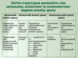 Логіко-структурна залежність між загальним, аспектним та компонентним видами аналізу уроку Загальний аналіз уроку Аспектний аналіз уроку Компонентний аналіз уроку Параметри характеристики (основні аспекти уроку) Аспект уроку, що спостерігається Параметри характеристики (основні компоненти аспекту уроку) Компонент, що спостеріга-ється Параметри характеристики компонента уроку Організацій-ний Дидактичний Психологічний Виховний Санітарно-гігієнічний Психологічний 1 — сприйняття 2—спостережливість 3 — пам'ять 4 — мислення 5 — уява 6 — фантазія 7 — мова 8 – стиль взаємин Стиль взаємин 1 — авторитарний 2—демократич-ний З—ліберальний   