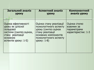 Загальний аналіз уроку Аспектний аналіз уроку   Компонентний аналіз уроку   Оцінка ефективності уроку як цілісної складової системи (синтез оцінок, стану  реалізації основних аспектів уроку: 1-5)   Оцінка стану реалізації психологічного аспекту уроку (синтез оцінок стану реалізації основних компонентів психологічного аспекту уроку: 1-8)     Оцінка стилю взаємин за  параметрами характеристик: 1-3   