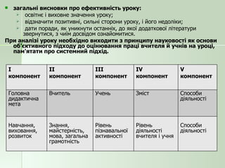 загальні висновки про ефективність уроку:  освітнє і виховне значення уроку; відзначити позитивні, сильні сторони уроку, і його недоліки; дати поради, як уникнути останніх, до якої додаткової літератури звернутися, з чиїм досвідом ознайомитися. При аналізі уроку необхідно виходити з принципу науковості як основи об'єктивного підходу до оцінювання праці вчителя й учнів на уроці, пам'ятати про системний підхід. І компонент ІІ   компонент ІІІ   компонент І V  компонент V  компонент Головна дидактична мета Вчитель Учень Зміст Способи діяльності Навчання, виховання, розвиток Знання, майстерність, мова, загальна грамотність Рівень пізнавальної активності Рівень діяльності вчителя і учня Способи діяльності 