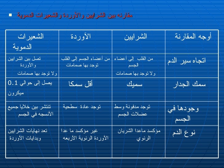 جدول المقارنة بين الشرايين و الشعيرات الدموية و الاوردة صف ثامن المناهج العمانية