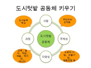 도시텃밭 공동체 키우기 도시농부학교 주민자치 조직화  사회적 기업 ,  마을기업 ,  협동조합 등  교육 ,  놀이 ,  직업 ,  예술 ,  먹거리 ,  에너지  