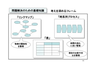 問題解決のための基礎知識
問題解決のための基礎知識       考えを深めるフレーム

  「リンクマップ」           「時系列プロセス」




             「表」

 物事の関係性                   時間の流れ
   を整理                    に従い整理


                          項目の比較や対
                            比を整理

                                  11
 